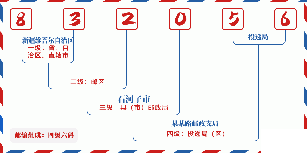 邮编832056含义