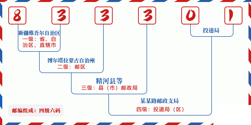 邮编833301含义