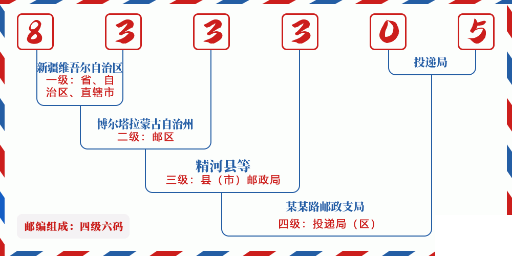 邮编833305含义