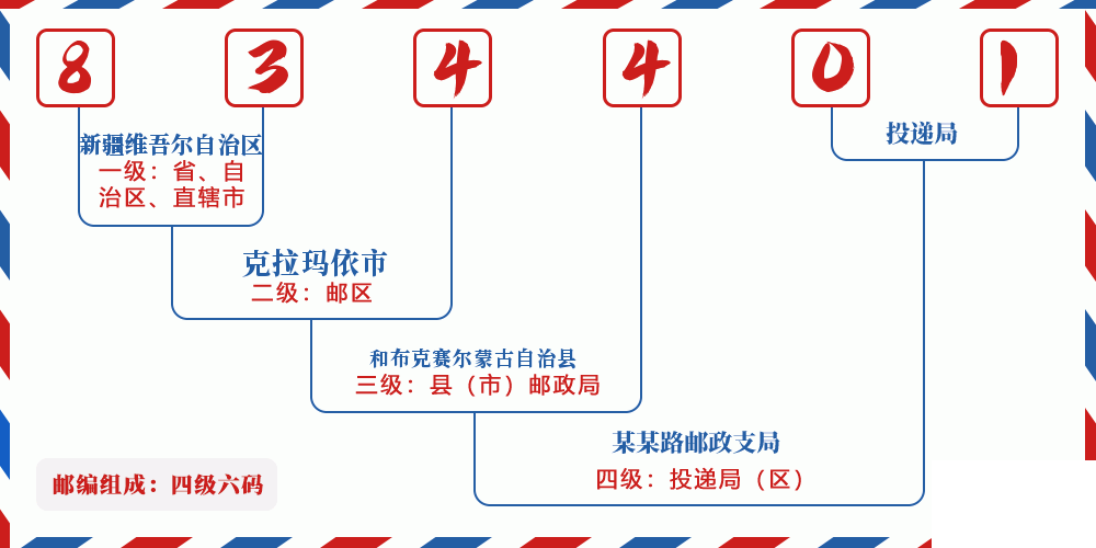邮编834401含义