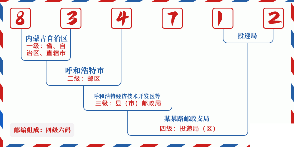 邮编834712含义