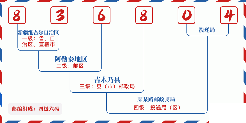 邮编836804含义