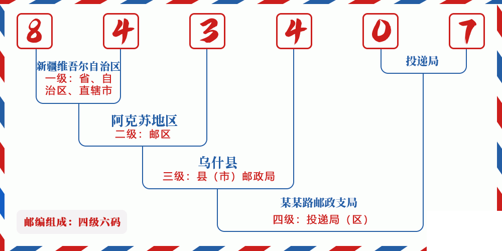 邮编843407含义