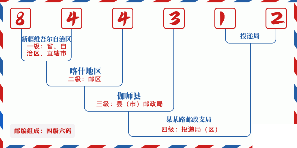 邮编844312含义