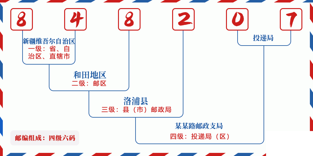 邮编848207含义