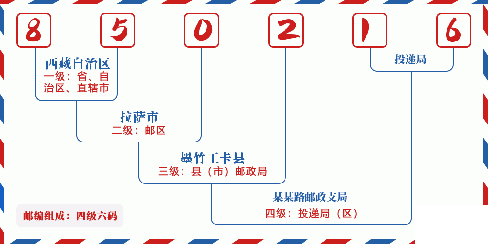 邮编850216含义