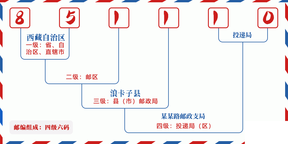 邮编851110含义