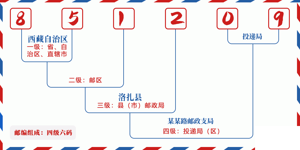 邮编851209含义