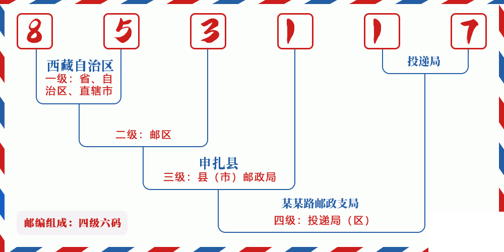 邮编853117含义