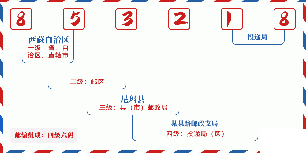 邮编853218含义