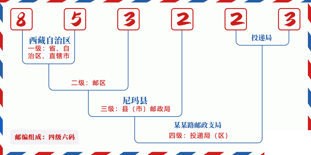 邮编853223含义