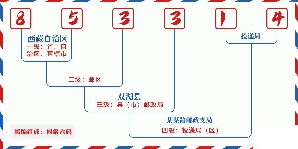 邮编853314含义