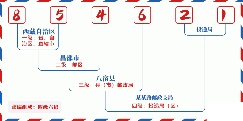 邮编854621含义