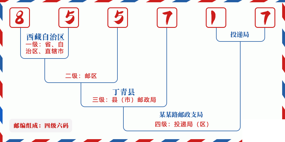 邮编855717含义