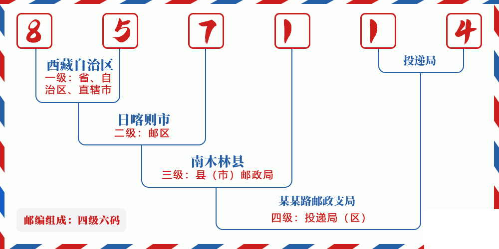 邮编857114含义