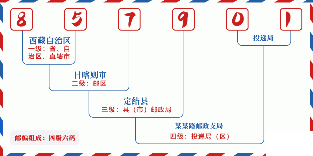 邮编857901含义