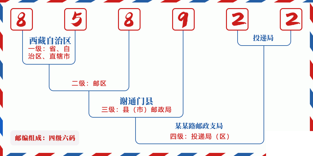 邮编858922含义