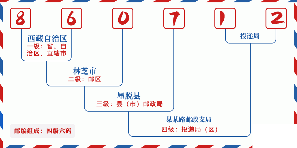 邮编860712含义